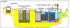 IPAL Rumah Sakit: Sistem Penting dan Alur IPAL Rumah Sakit yang Wajib Dipahami