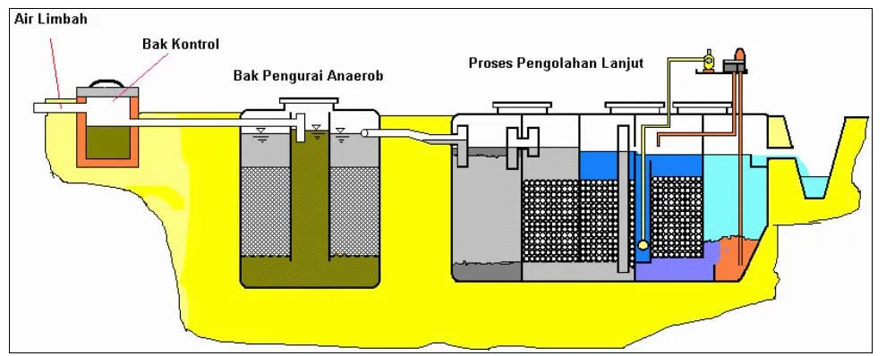 IPAL Rumah Sakit: Sistem Penting dan Alur IPAL Rumah Sakit yang Wajib Dipahami