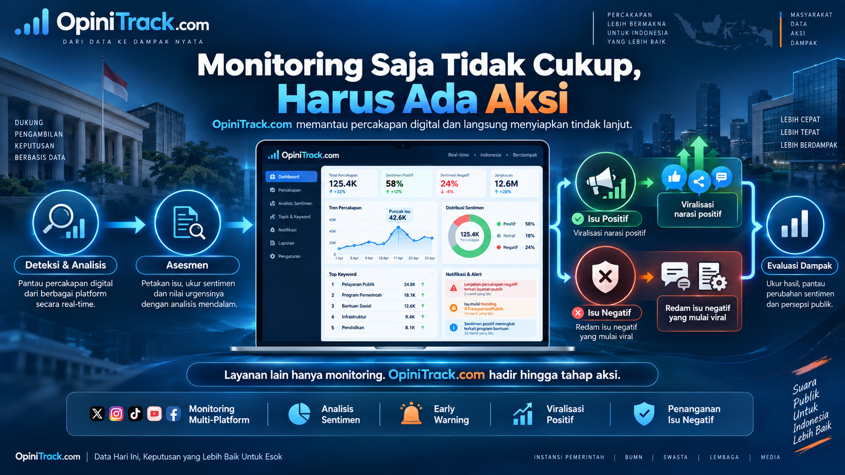 Jasa Monitoring Media Sosial yang Tidak Hanya Melihat Masalah: OpiniTrack.com Bisa Langsung Bertindak
